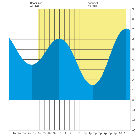 Chankliut Island tide chart for Thursday, June 3, 2021