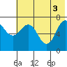 Chankliut Island tide chart for Thursday, June 3, 2021