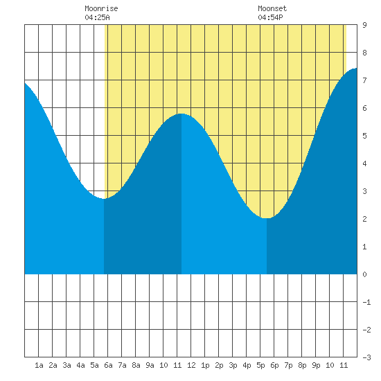 Chankliut Island tide chart for Friday, June 4, 2021