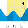 Chankliut Island tide chart for Friday, June 4, 2021