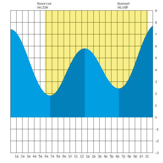 Chankliut Island tide chart for Saturday, June 5, 2021