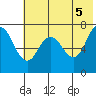 Chankliut Island tide chart for Saturday, June 5, 2021