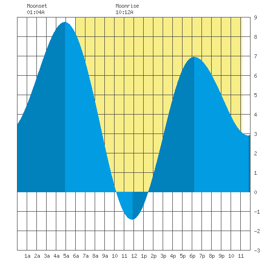 Chankliut Island tide chart for Tuesday, July 13, 2021