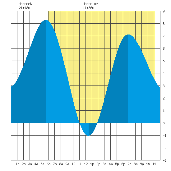 Chankliut Island tide chart for Wednesday, July 14, 2021