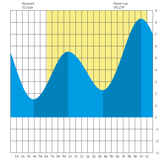 Chankliut Island tide chart for Sunday, July 18, 2021