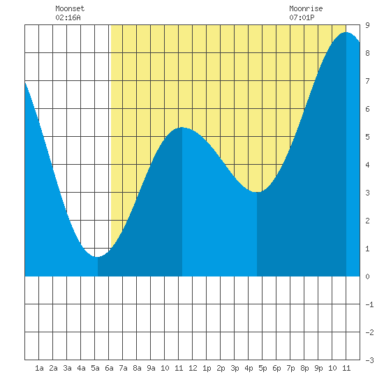 Chankliut Island tide chart for Monday, July 19, 2021