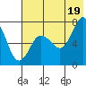 Chankliut Island tide chart for Monday, July 19, 2021