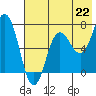 Chankliut Island tide chart for Thursday, July 22, 2021