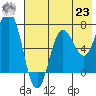 Chankliut Island tide chart for Friday, July 23, 2021