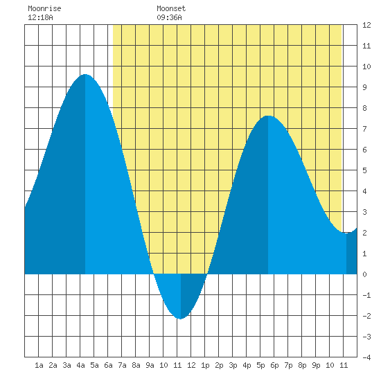 Chankliut Island tide chart for Monday, July 26, 2021