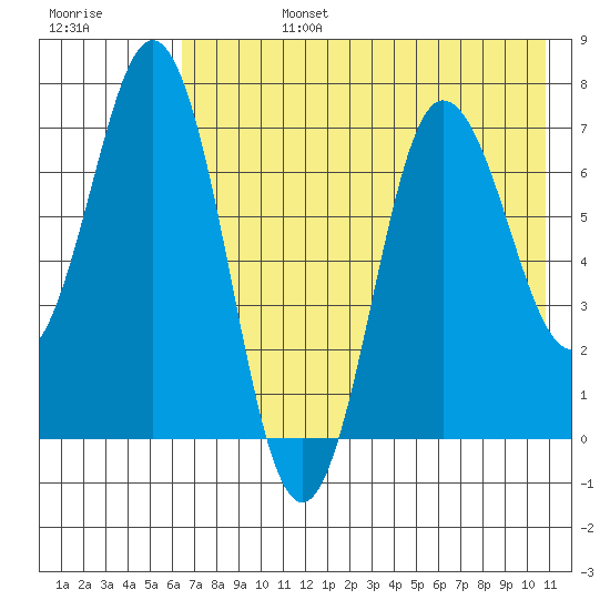 Chankliut Island tide chart for Tuesday, July 27, 2021