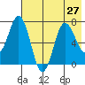 Chankliut Island tide chart for Tuesday, July 27, 2021