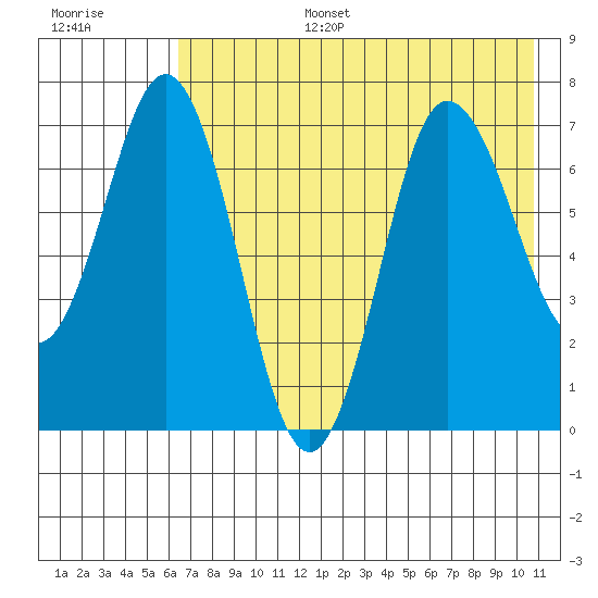 Chankliut Island tide chart for Wednesday, July 28, 2021