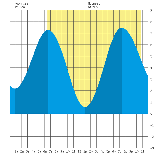 Chankliut Island tide chart for Thursday, July 29, 2021