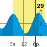 Chankliut Island tide chart for Thursday, July 29, 2021