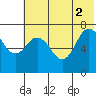 Chankliut Island tide chart for Friday, July 2, 2021