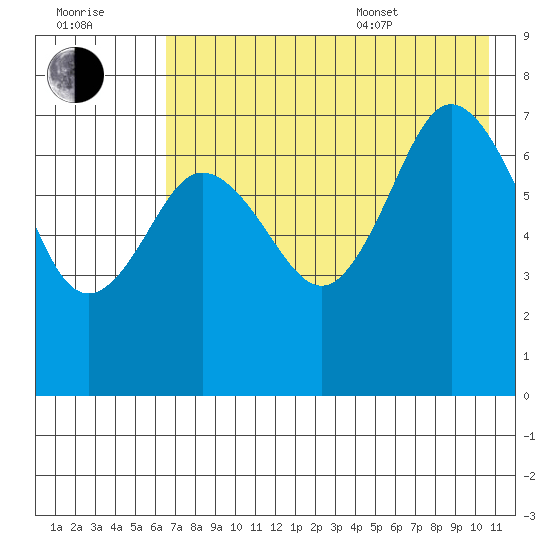 Chankliut Island tide chart for Saturday, July 31, 2021