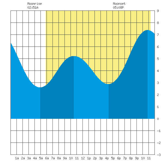 Chankliut Island tide chart for Saturday, July 3, 2021