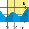 Chankliut Island tide chart for Saturday, July 3, 2021