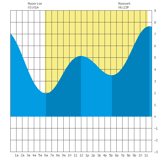 Chankliut Island tide chart for Sunday, July 4, 2021