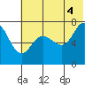 Chankliut Island tide chart for Sunday, July 4, 2021