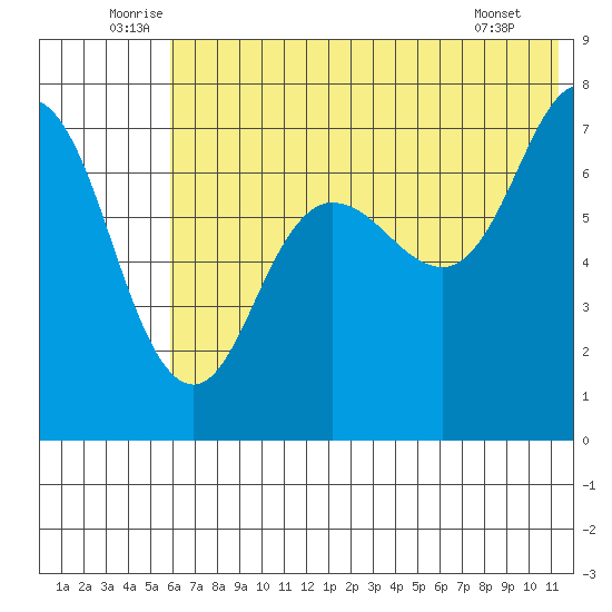 Chankliut Island tide chart for Monday, July 5, 2021