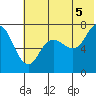 Chankliut Island tide chart for Monday, July 5, 2021