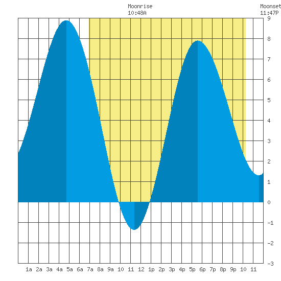 Chankliut Island tide chart for Wednesday, August 11, 2021