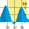 Chankliut Island tide chart for Wednesday, August 11, 2021