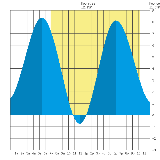 Chankliut Island tide chart for Thursday, August 12, 2021