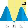 Chankliut Island tide chart for Thursday, August 12, 2021