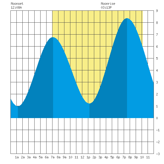 Chankliut Island tide chart for Saturday, August 14, 2021