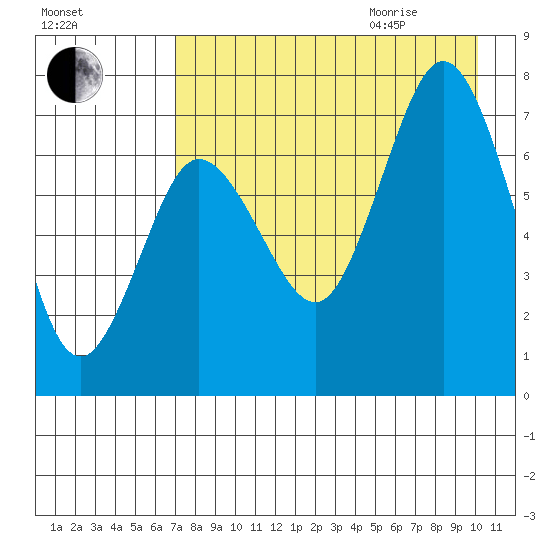 Chankliut Island tide chart for Sunday, August 15, 2021