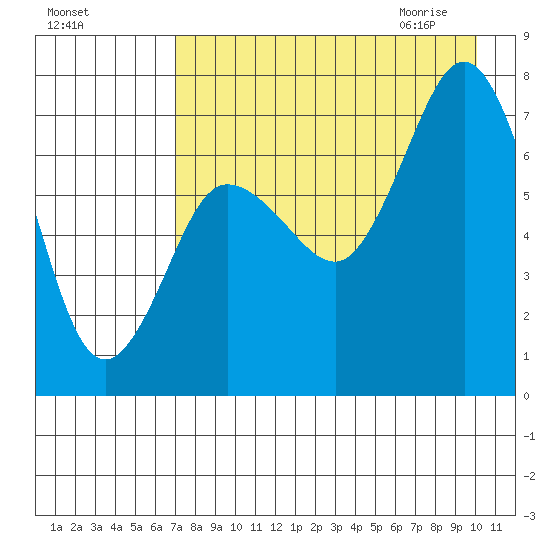 Chankliut Island tide chart for Monday, August 16, 2021