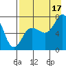 Chankliut Island tide chart for Tuesday, August 17, 2021