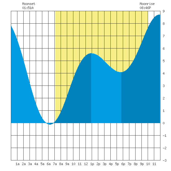 Chankliut Island tide chart for Wednesday, August 18, 2021