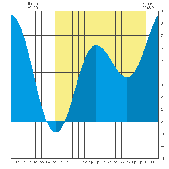 Chankliut Island tide chart for Thursday, August 19, 2021