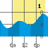 Chankliut Island tide chart for Sunday, August 1, 2021