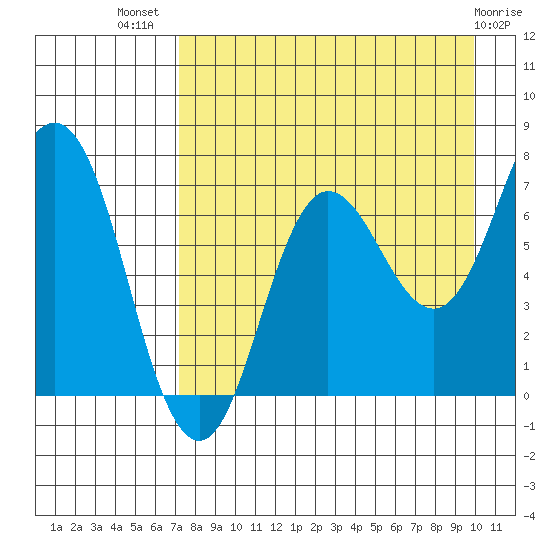 Chankliut Island tide chart for Friday, August 20, 2021
