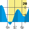 Chankliut Island tide chart for Friday, August 20, 2021