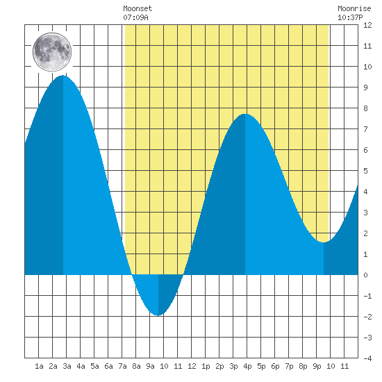 Chankliut Island tide chart for Sunday, August 22, 2021