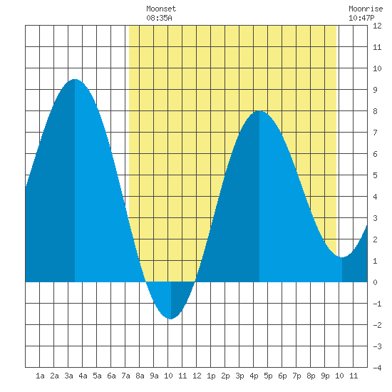 Chankliut Island tide chart for Monday, August 23, 2021