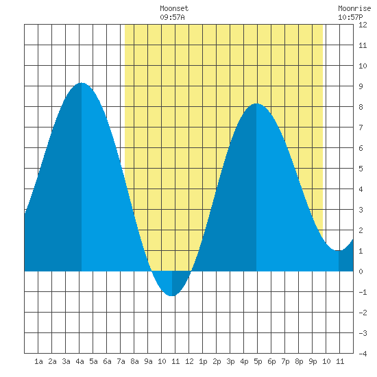 Chankliut Island tide chart for Tuesday, August 24, 2021