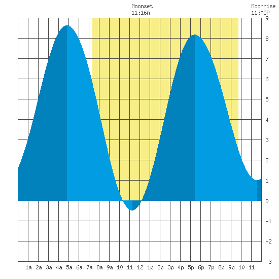 Chankliut Island tide chart for Wednesday, August 25, 2021