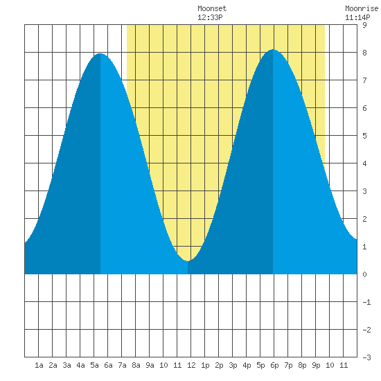 Chankliut Island tide chart for Thursday, August 26, 2021