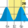 Chankliut Island tide chart for Thursday, August 26, 2021