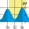 Chankliut Island tide chart for Friday, August 27, 2021