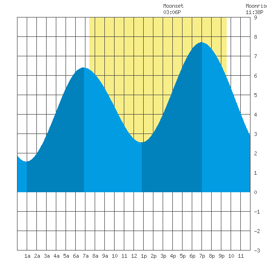 Chankliut Island tide chart for Saturday, August 28, 2021