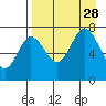 Chankliut Island tide chart for Saturday, August 28, 2021