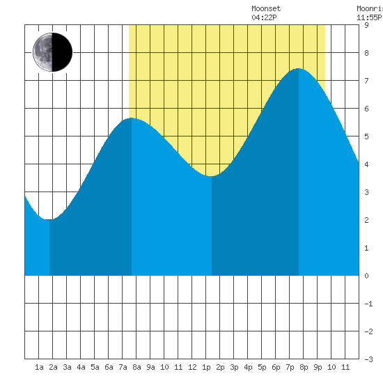 Chankliut Island tide chart for Sunday, August 29, 2021